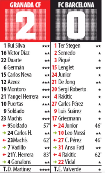 Player Ratings Granada 2-0 Barca 2019 Mundo Deportivo