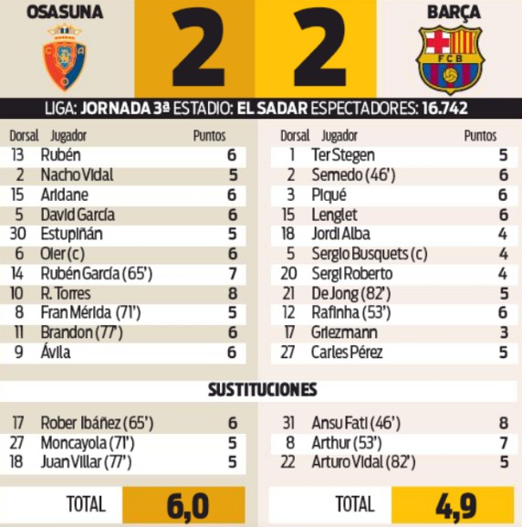 Player Ratings Osasuna 2-2 Barcelona Ansu Fati 2019