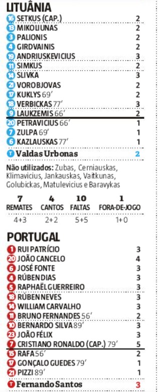 Player Ratings Portugal 5-1 Lithuania Record Newspaper 2019