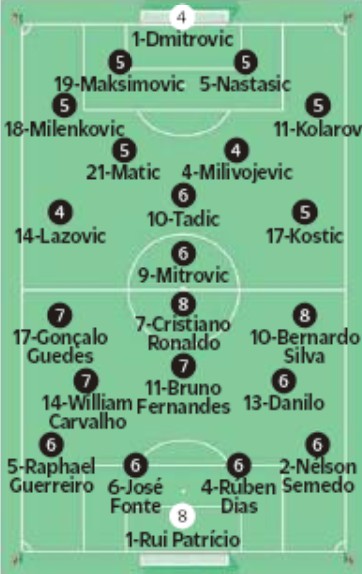 Player Ratings Serbia 2-4 Portugal O Jogo