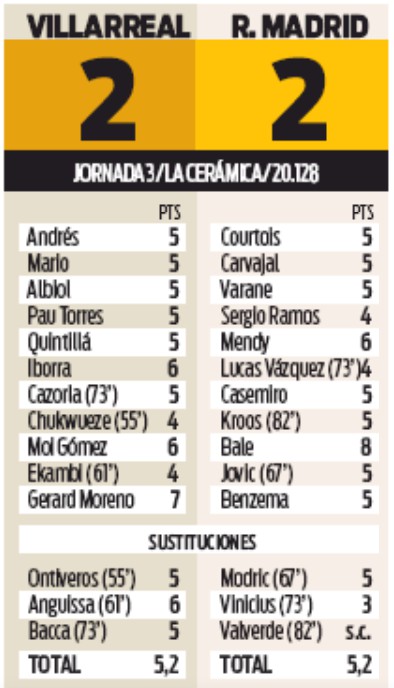 Player Ratings Villarreal 2-2 Real Madrid 2019 Gareth Bale