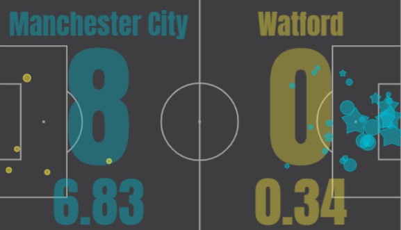 Record xG Man City Watford September 21 2019