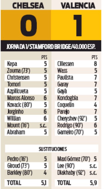 player ratings cfc 0-1 valencia sport newspaper