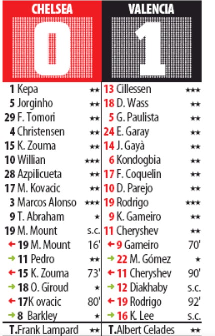 player ratings chelsea 0-1 vcf mundo