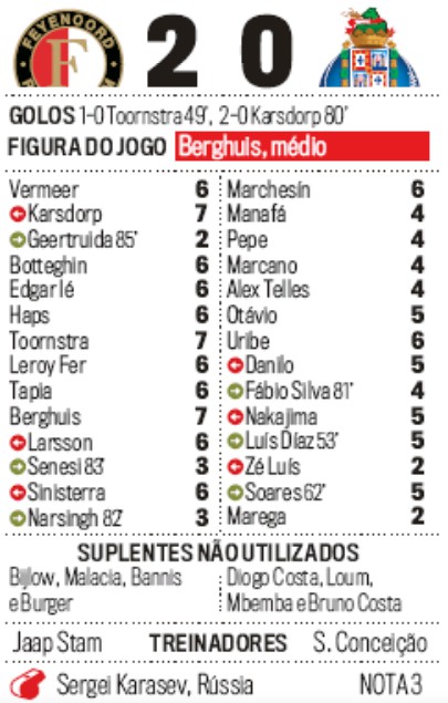 Feyenoord vs Porto Europa League Player Ratings Corrieo da Manha 2019