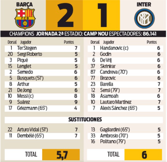 Newspaper Player Ratings Barcelona 2-1 Inter 2019