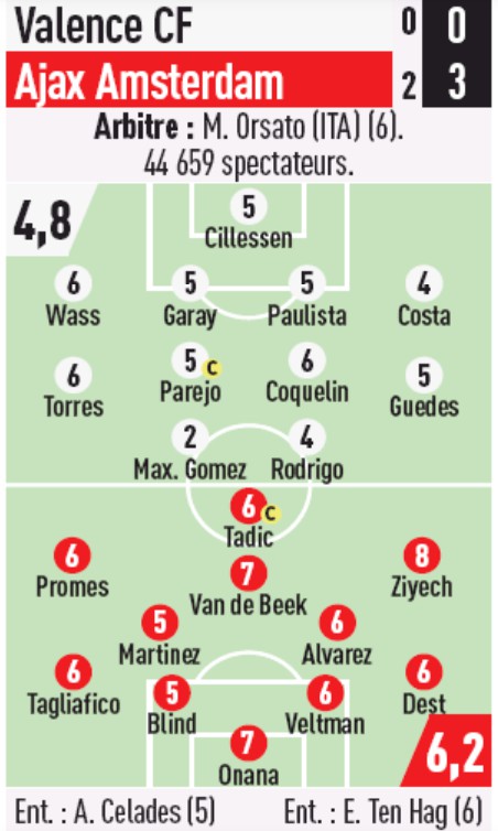 Player Ratings Ajax 3-0 Valencia 2019 Champions League L'Equipe