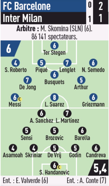 Player Ratings Barca 2-1 Inter Milan 2019 L'Equipe