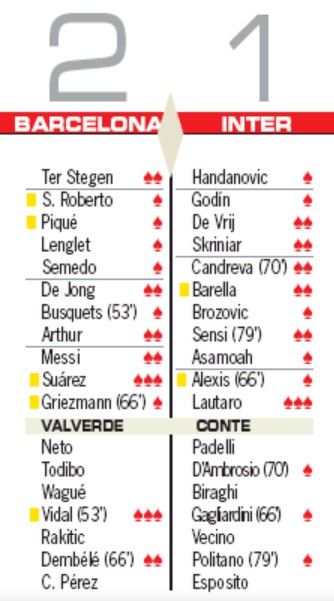 Player Ratings Barcelona 2-1 Inter Milan AS Newspaper 2019