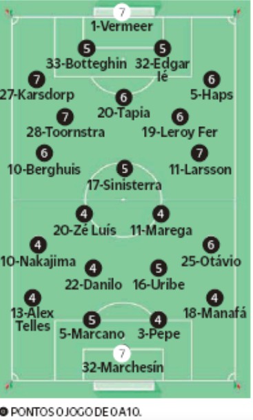 Player Ratings Feyenoord vs Porto 2019 O Jogo