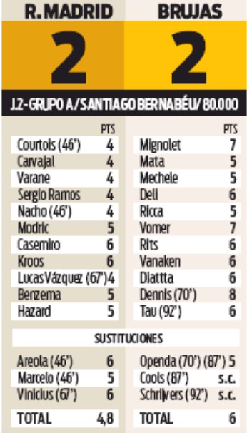 Player Ratings Real Madrid 2-2 Brugge Sport Newspaper