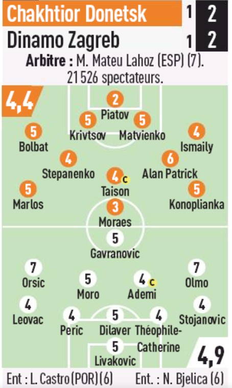 Player Ratings Shakhtar Donetsk vs Dinamo Zagreb 2019 Champions League