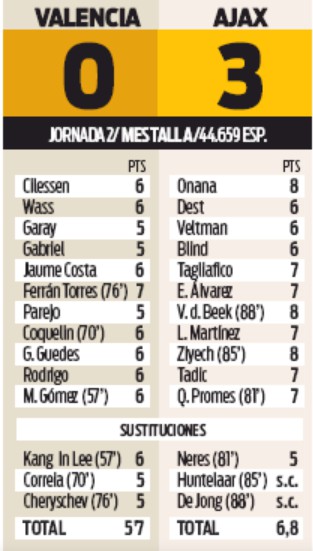 Player Ratings VCF 0-3 Ajax 2019 Sport Champions League