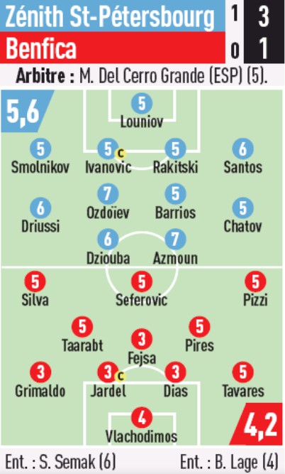 Player Ratings Zenit-Benfica 2019 Champions League L'Equipe