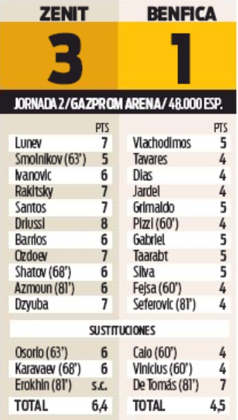 Player Ratings Zenit vs Benfica 2019 Sport Newspaper