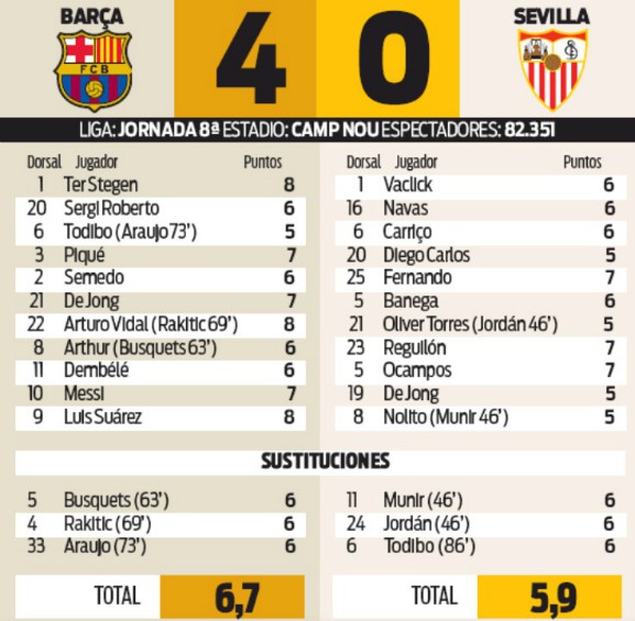 player ratings barcelona 4-0 sevilla 6 october 2019 sport newspaper