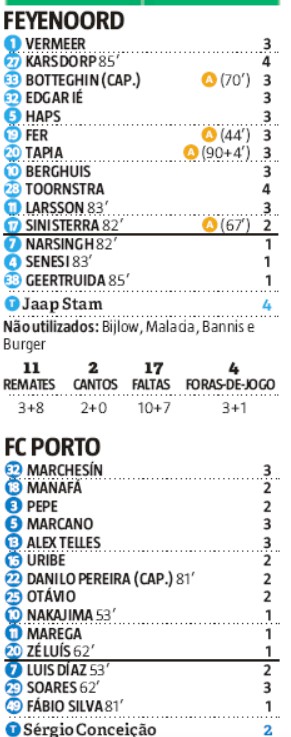 player ratings feyenoord 2-0 porto record newspaper