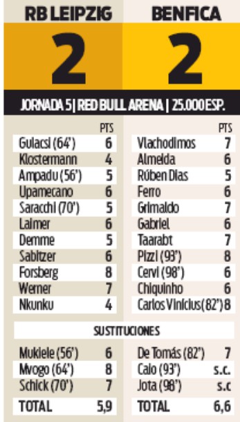 Benfica vs Leipzig Player Ratings 2019 Champions League