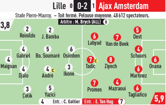 Lille Ajax Player Ratings Champions League L'Equipe 2019