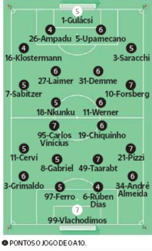 benfica 2-2 leipzig player ratings champions league o jogo