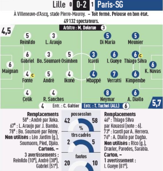 Lille PSG Player Ratings January 26 2020 L'Equipe