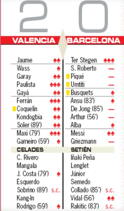 Player Ratings Valencia 2-0 Barcelona AS Newspaper 2020