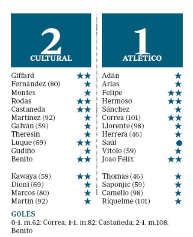 Player-ratings-Cultural-Atletico-2020-Spanish-Cup