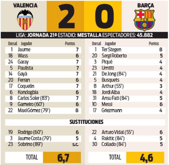 VCF 2-0 Barca Player Ratings 2020