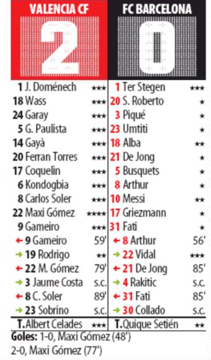 Spanish Newspaper Player Ratings Valencia 2-0 Barcelona 25 January 2020 ...