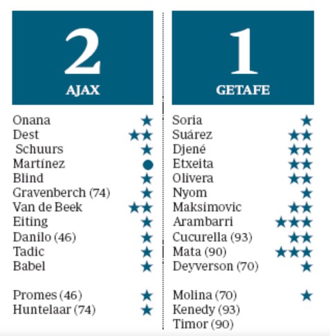 Ajax 2-1 Getafe Player Ratings 2020 EL