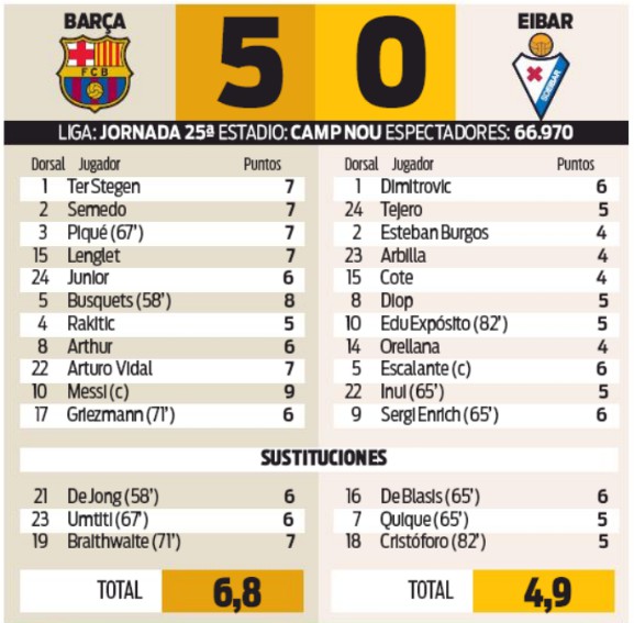 Barcelona 5-0 Eibar Player Ratings 2020 Sport Newspaper