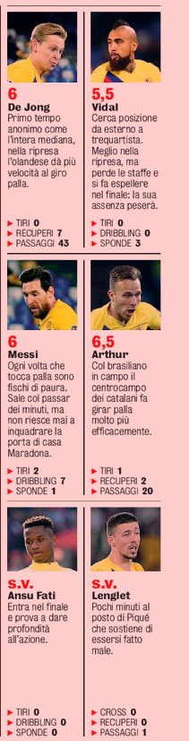 FCB player ratings vs Napoli GDS