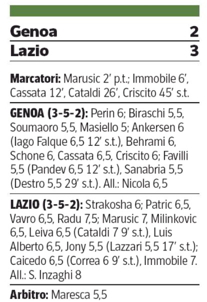 Genoa 2-3 Lazio Player Ratings 2020 Corriere della Sera