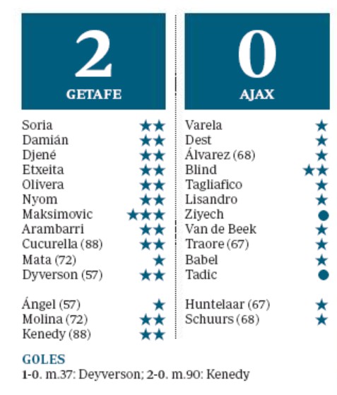 Getafe 2-0 Ajax Player Ratings ABC