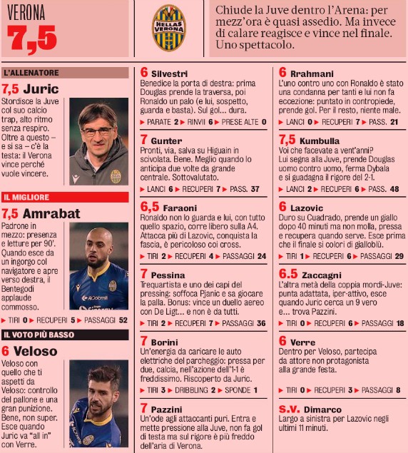 Hellas Juve Player Ratings 2020 Gazzetta