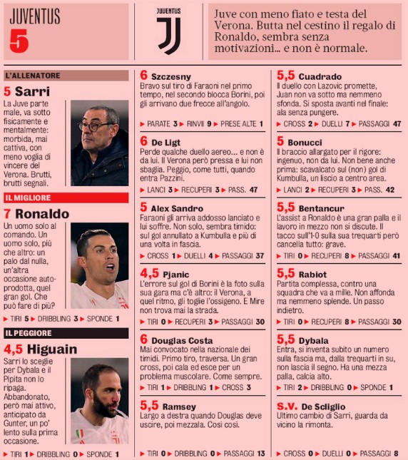 Hellas Verona 2-1 Juve 2020 Player Ratings GDS