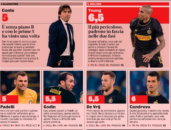 Inter player ratings vs Lazio 2020 Gazzetta