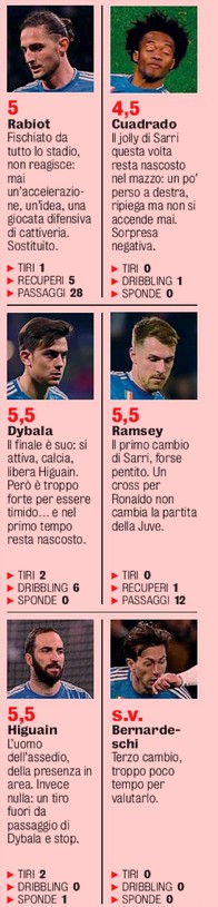 Juve player ratings vs Lyon GDS UCL 2020