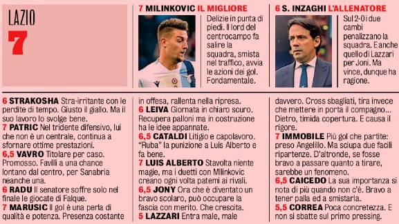 Lazio player ratings vs Genoa Gazzetta Dello Sport 2020