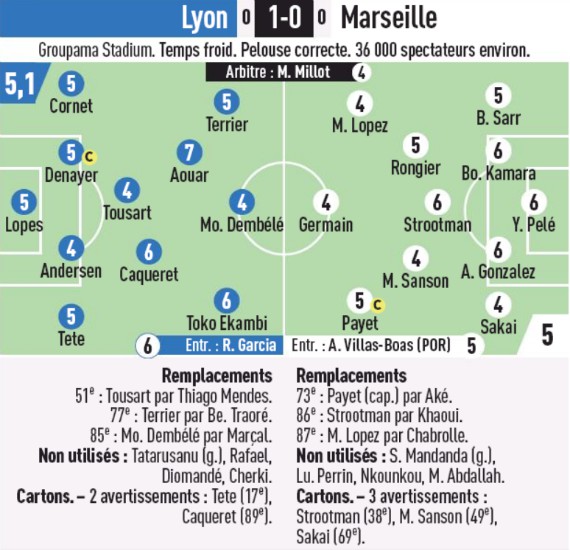 Lyon 1-0 Marseille Coupe de France Player Ratings 2020 L'Equipe