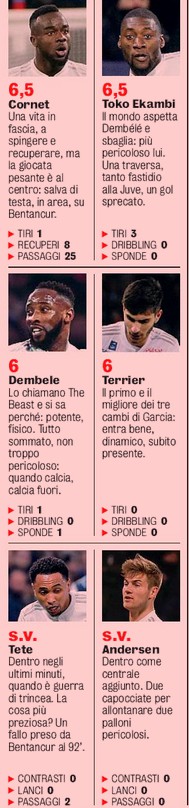 Lyon vs Juve Player Ratings 2020 GDS