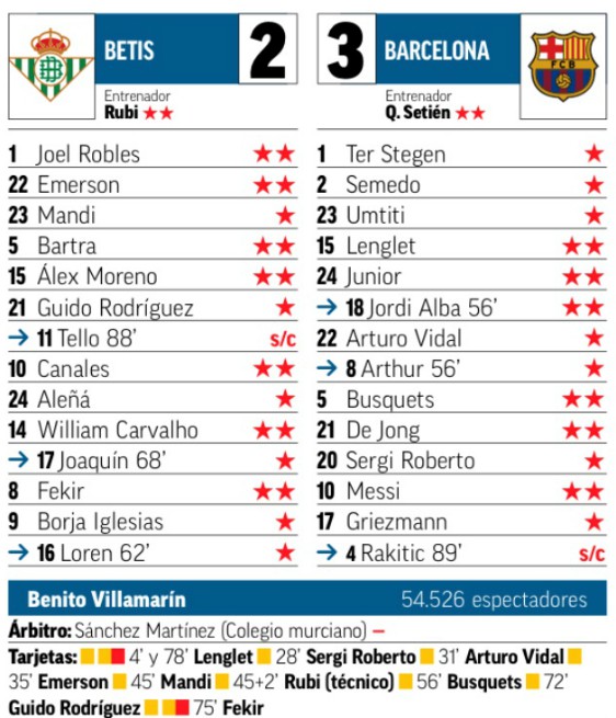 Marca Ratings Betis Barca 9 February 2020