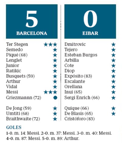 Player Ratings Barca 5 Eibar 0 ABC Newspaper