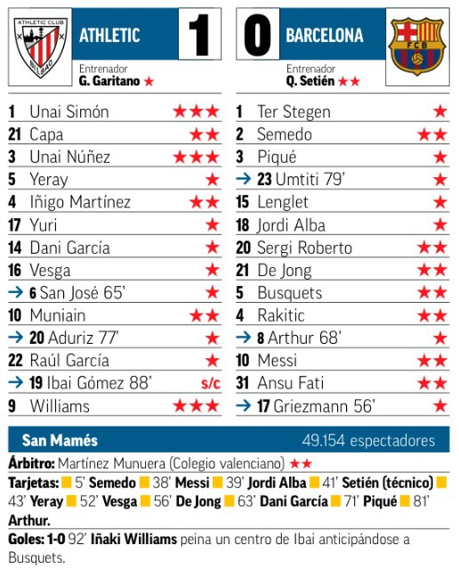 Player Ratings Bilbao Barcelona Copa 2020