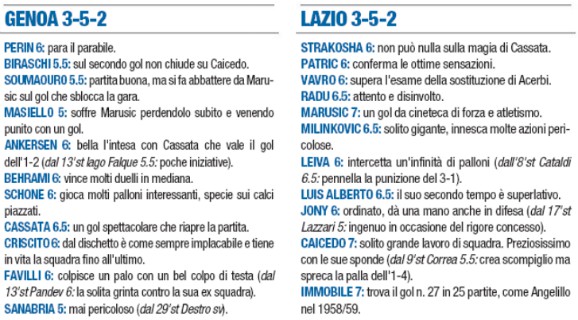 Player Ratings Genoa vs Lazio 2020 Libero Newspaper