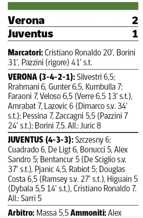 Player Ratings Hellas Verona Juve 2020 Corriere della Sera