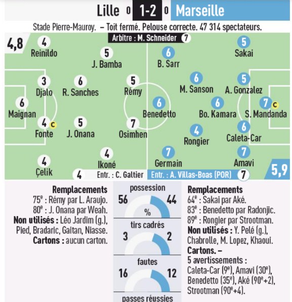 Player Ratings Lille Marseille 2020 L'Equipe