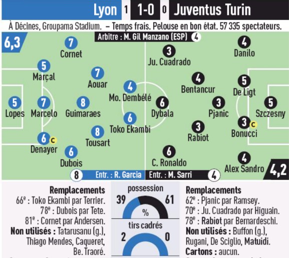 Player Ratings Lyon Juve L'Equipe Champions League