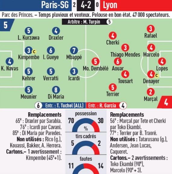 Player Ratings PSG 4-2 Lyon L'Equipe