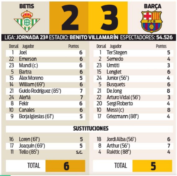 Player Ratings Real Betis 2-3 Barcelona 9 February 2020 Sport Newspaper